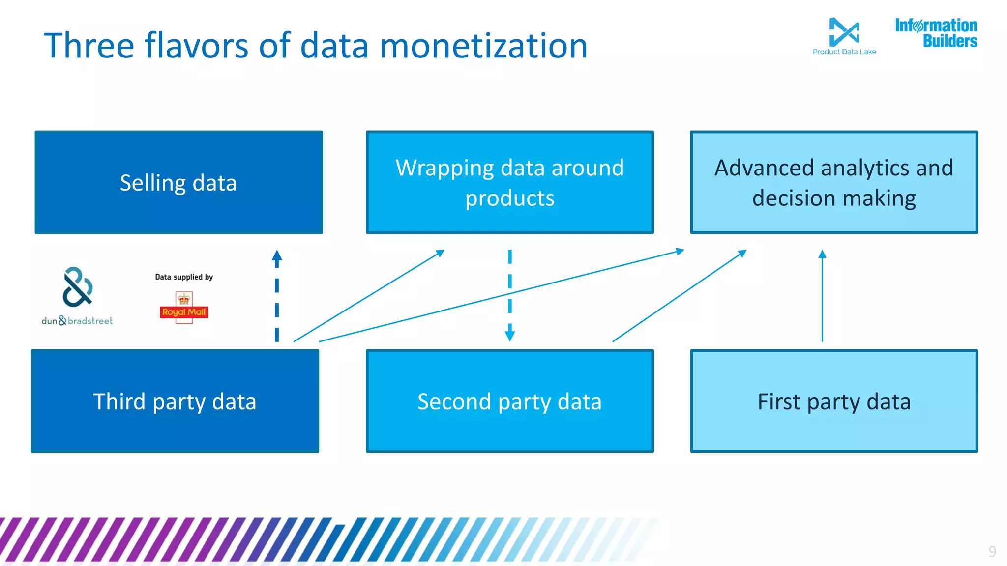 9
Three flavors of data monetization
Wrapping data around
products
Advanced analytics and
decision making
Selling data
Third party data First party dataSecond party data
 