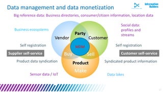 10
Data management and data monetization
MDM
Supplier self-service Customer self-service
Self registrationSelf registration
Product data syndication Syndicated product information
Big reference data: Business directories, consumer/citizen information, location data
Business ecosystems
Social data:
profiles and
streams
Sensor data / IoT Data lakes
 