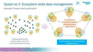 12
Quest no 2: Ecosystem wide data management
Example: Product data syndication
Trading products with
chaotic (often excel and
email based) data exchange
Trading products with shared data
wrapped around
 