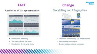 Aesthetics of data presentation Storytelling and Infographics
FACT Change
 Transition from showing just data to stories
 Conclusions jump at you
 Design builds emotional connecton
 Dashboards are boring
 Too many; all look the same
 Conclusions do not jump at you
 