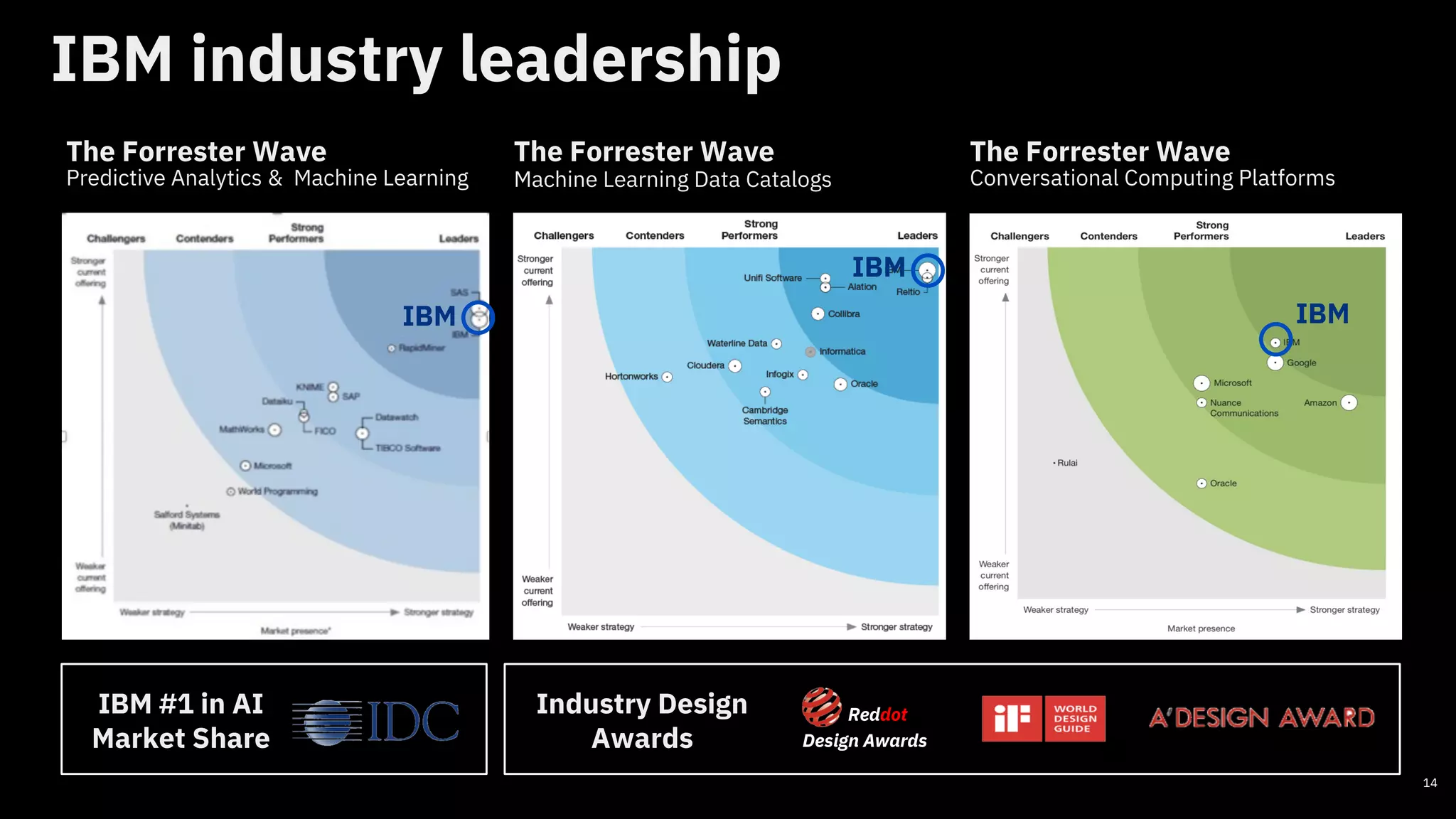 IBM industry leadership
The Forrester Wave
Predictive Analytics & Machine Learning
The Forrester Wave
Machine Learning Data Catalogs
The Forrester Wave
Conversational Computing Platforms
IBM
IBM
14
IBM #1 in AI
Market Share
Industry Design
Awards
Reddot
Design Awards
IBMIBM
 