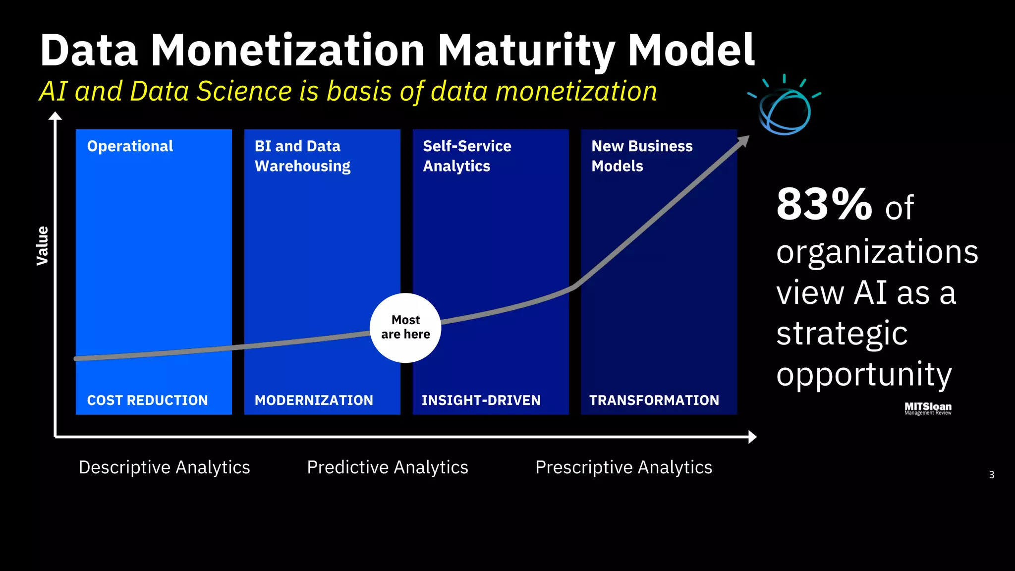 Data Monetization Maturity Model
AI and Data Science is basis of data monetization
Operational BI and Data
Warehousing
Self-Service
Analytics
New Business
Models
TRANSFORMATION
Value
MODERNIZATIONCOST REDUCTION INSIGHT-DRIVEN
Most
are here
83% of
organizations
view AI as a
strategic
opportunity
3Descriptive Analytics Predictive Analytics Prescriptive Analytics
 