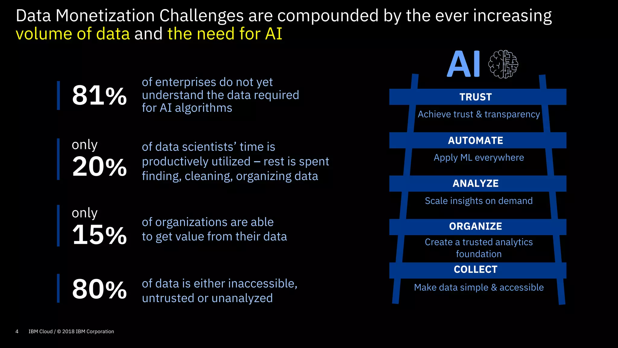 4
Data Monetization Challenges are compounded by the ever increasing
volume of data and the need for AI
of data is either inaccessible,
untrusted or unanalyzed80%
of data scientists’ time is
productively utilized – rest is spent
finding, cleaning, organizing data20%
only
of organizations are able
to get value from their data15%
only
AI
Create a trusted analytics
foundation
COLLECT
Make data simple & accessible
ORGANIZE
ANALYZE
AUTOMATE
Scale insights on demand
TRUST
Achieve trust & transparency
Apply ML everywhere
of enterprises do not yet
understand the data required
for AI algorithms
81%
IBM Cloud / © 2018 IBM Corporation
 
