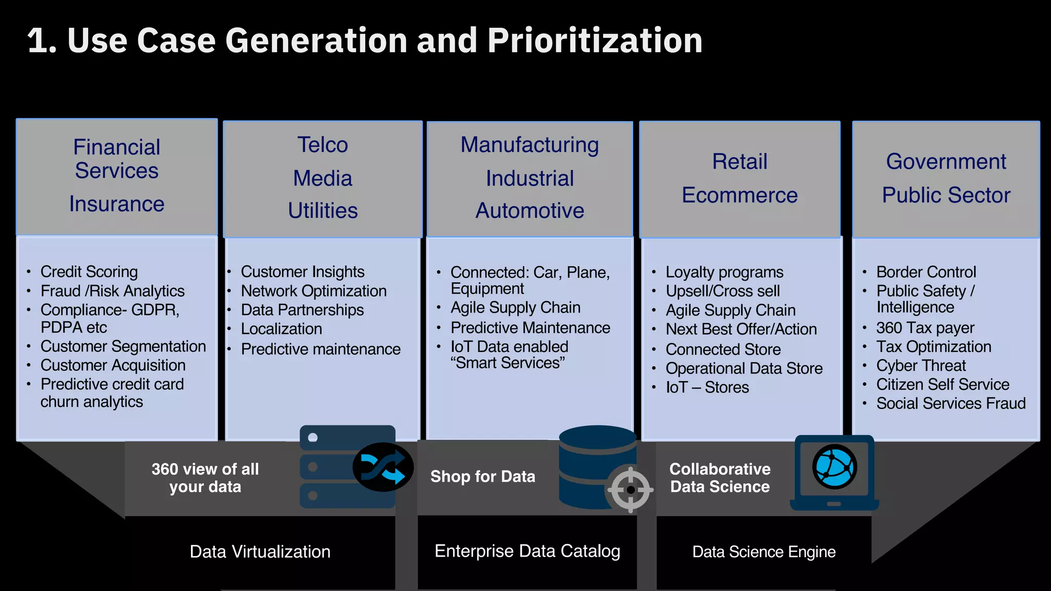 1. Use Case Generation and Prioritization
Financial
Services
Insurance
• Credit Scoring
• Fraud /Risk Analytics
• Compliance- GDPR,
PDPA etc
• Customer Segmentation
• Customer Acquisition
• Predictive credit card
churn analytics
• Customer Insights
• Network Optimization
• Data Partnerships
• Localization
• Predictive maintenance
• Loyalty programs
• Upsell/Cross sell
• Agile Supply Chain
• Next Best Offer/Action
• Connected Store
• Operational Data Store
• IoT – Stores
• Connected: Car, Plane,
Equipment
• Agile Supply Chain
• Predictive Maintenance
• IoT Data enabled
“Smart Services”
Manufacturing
Industrial
Automotive
• Border Control
• Public Safety /
Intelligence
• 360 Tax payer
• Tax Optimization
• Cyber Threat
• Citizen Self Service
• Social Services Fraud
Telco
Media
Utilities
Retail
Ecommerce
Government
Public Sector
Data Virtualization
360 view of all
your data
Enterprise Data Catalog
Shop for Data
Data Science Engine
Collaborative
Data Science
 