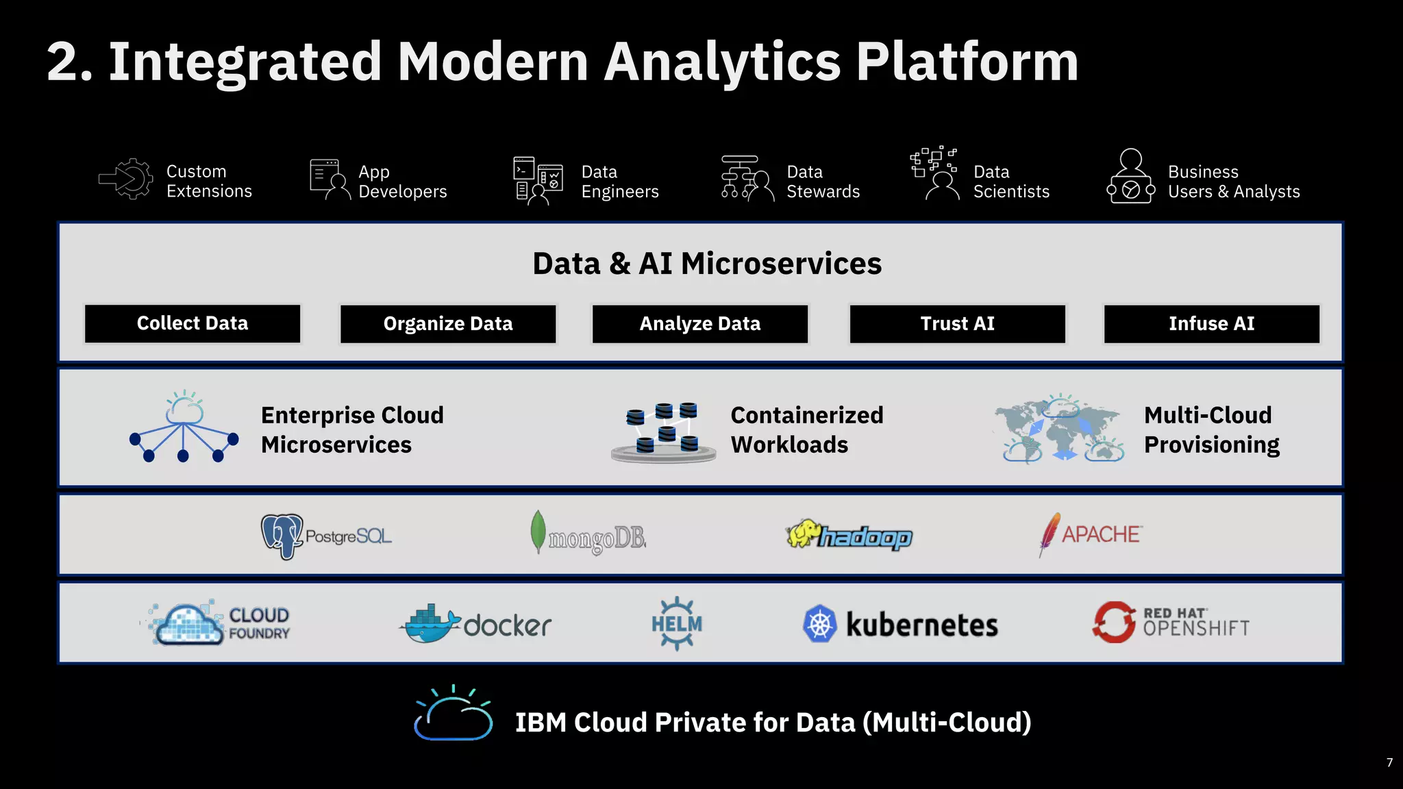 2. Integrated Modern Analytics Platform
IBM Cloud Private for Data (Multi-Cloud)
Business
Users & Analysts
Data
Engineers
App
Developers
Data
Scientists
Data
Stewards
Custom
Extensions
Enterprise Cloud
Microservices
Containerized
Workloads
Multi-Cloud
Provisioning
Data & AI Microservices
Analyze Data Trust AI Infuse AIOrganize DataCollect Data
7
 