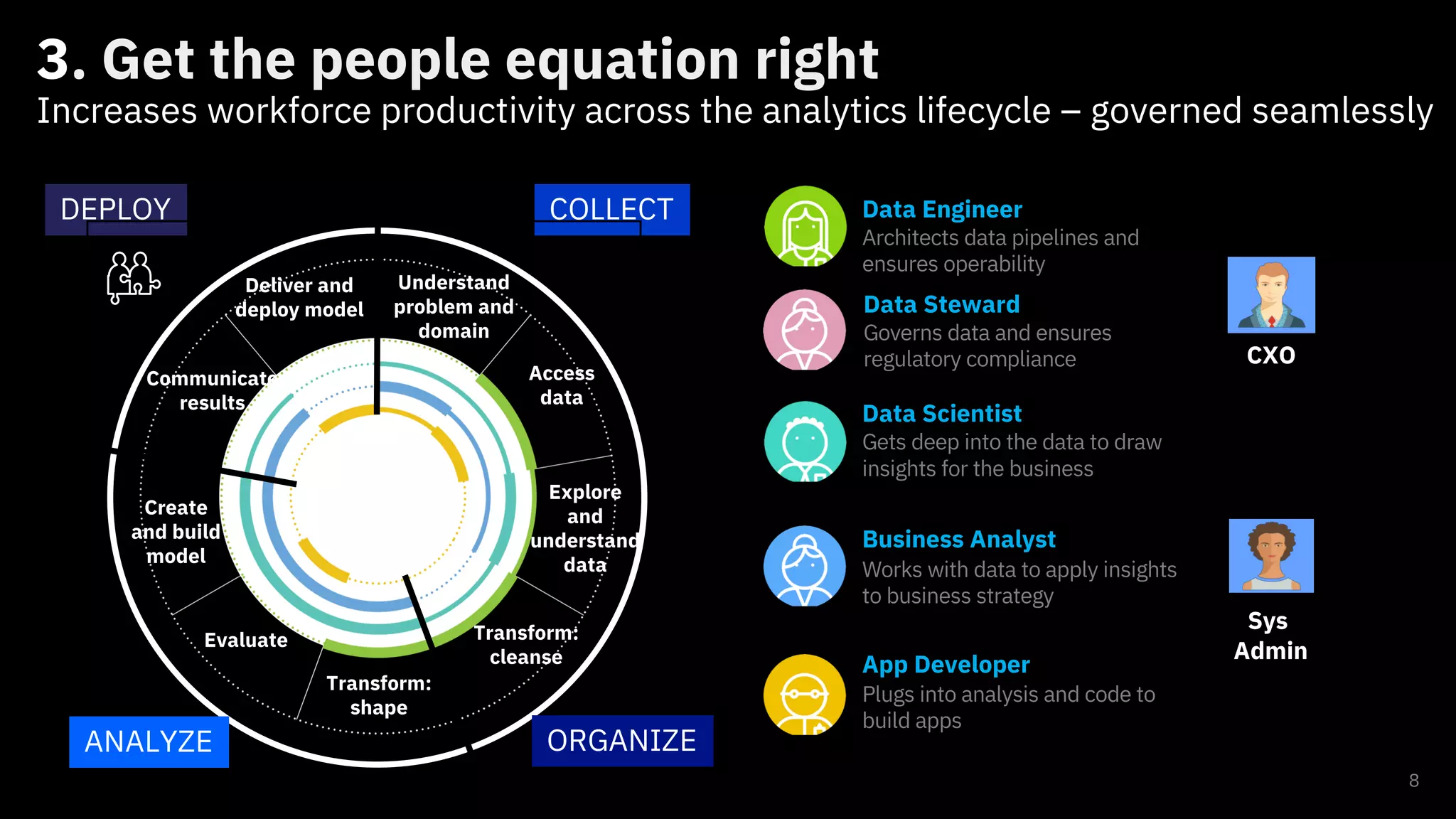 8
3. Get the people equation right
Increases workforce productivity across the analytics lifecycle – governed seamlessly
Architects data pipelines and
ensures operability
Gets deep into the data to draw
insights for the business
Works with data to apply insights
to business strategy
Plugs into analysis and code to
build apps
DEPLOY COLLECT Data Engineer
Data Scientist
Business Analyst
App Developer
Governs data and ensures
regulatory compliance
Data Steward
CXO
Sys
Admin
Access
data
Transform:
cleanse
Create
and build
model
Evaluate
Deliver and
deploy model
Communicate
results
Understand
problem and
domain
Explore
and
understand
data
Transform:
shape
ANALYZE ORGANIZE
 