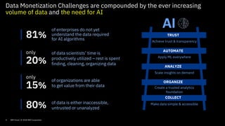 4
Data Monetization Challenges are compounded by the ever increasing
volume of data and the need for AI
of data is either inaccessible,
untrusted or unanalyzed80%
of data scientists’ time is
productively utilized – rest is spent
finding, cleaning, organizing data20%
only
of organizations are able
to get value from their data15%
only
AI
Create a trusted analytics
foundation
COLLECT
Make data simple & accessible
ORGANIZE
ANALYZE
AUTOMATE
Scale insights on demand
TRUST
Achieve trust & transparency
Apply ML everywhere
of enterprises do not yet
understand the data required
for AI algorithms
81%
IBM Cloud / © 2018 IBM Corporation
 