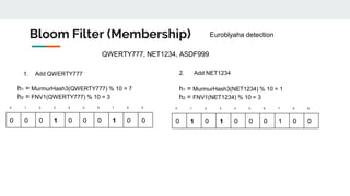 Bloom Filter (Membership)
0 1 2 3 4 5 6 7 8 9
0 0 0 1 0 0 0 1 0 0
Euroblyaha detection
QWERTY777, NET1234, ASDF999
1. Add QWERTY777
h1 = MurmurHash3(QWERTY777) % 10 = 7
h2 = FNV1(QWERTY777) % 10 = 3
0 1 2 3 4 5 6 7 8 9
0 1 0 1 0 0 0 1 0 0
2. Add NET1234
h1 = MurmurHash3(NET1234) % 10 = 1
h2 = FNV1(NET1234) % 10 = 3
 