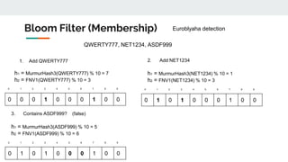 Bloom Filter (Membership)
0 1 2 3 4 5 6 7 8 9
0 0 0 1 0 0 0 1 0 0
Euroblyaha detection
QWERTY777, NET1234, ASDF999
1. Add QWERTY777
h1 = MurmurHash3(QWERTY777) % 10 = 7
h2 = FNV1(QWERTY777) % 10 = 3
0 1 2 3 4 5 6 7 8 9
0 1 0 1 0 0 0 1 0 0
2. Add NET1234
h1 = MurmurHash3(NET1234) % 10 = 1
h2 = FNV1(NET1234) % 10 = 3
0 1 2 3 4 5 6 7 8 9
0 1 0 1 0 0 0 1 0 0
3. Contains ASDF999? (false)
h1 = MurmurHash3(ASDF999) % 10 = 5
h2 = FNV1(ASDF999) % 10 = 6
 