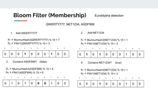 Bloom Filter (Membership)
0 1 2 3 4 5 6 7 8 9
0 0 0 1 0 0 0 1 0 0
Euroblyaha detection
QWERTY777, NET1234, ASDF999
1. Add QWERTY777
h1 = MurmurHash3(QWERTY777) % 10 = 7
h2 = FNV1(QWERTY777) % 10 = 3
0 1 2 3 4 5 6 7 8 9
0 1 0 1 0 0 0 1 0 0
2. Add NET1234
h1 = MurmurHash3(NET1234) % 10 = 1
h2 = FNV1(NET1234) % 10 = 3
0 1 2 3 4 5 6 7 8 9
0 1 0 1 0 0 0 1 0 0
3. Contains ASDF999? (false)
h1 = MurmurHash3(ASDF999) % 10 = 5
h2 = FNV1(ASDF999) % 10 = 6
0 1 2 3 4 5 6 7 8 9
0 1 0 1 0 0 0 1 0 0
4. Contains NET1234? (true)
h1 = MurmurHash3(NET1234) % 10 = 1
h2 = FNV1(NET1234) % 10 = 3
 
