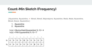 { #quarantine, #quarantine, -> #brexit, #brexit, #alyonalyona, #quarantine, #tesla, #tesla, #quarantine,
#brexit, #oscar, #quarantine }
Count-Min Sketch (Frequency)
0 1 2 3 4 5 6 7 8 9
h1 0 0 0 0 2 0 0 0 0 0
h2 0 0 0 0 0 0 0 2 0 0
h1(x) = MurmurHash3(quarantine) % 10 = 4
h2(x) = FNV1(quarantine) % 10 = 7
1. #quarantine
2. #quarantine
 