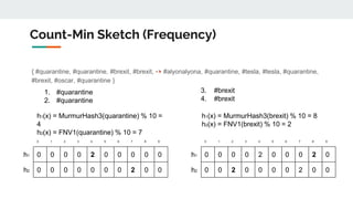 { #quarantine, #quarantine, #brexit, #brexit, -> #alyonalyona, #quarantine, #tesla, #tesla, #quarantine,
#brexit, #oscar, #quarantine }
Count-Min Sketch (Frequency)
0 1 2 3 4 5 6 7 8 9
h1 0 0 0 0 2 0 0 0 0 0
h2 0 0 0 0 0 0 0 2 0 0
h1(x) = MurmurHash3(quarantine) % 10 =
4
h2(x) = FNV1(quarantine) % 10 = 7
1. #quarantine
2. #quarantine
0 1 2 3 4 5 6 7 8 9
h1 0 0 0 0 2 0 0 0 2 0
h2 0 0 2 0 0 0 0 2 0 0
3. #brexit
4. #brexit
h1(x) = MurmurHash3(brexit) % 10 = 8
h2(x) = FNV1(brexit) % 10 = 2
 