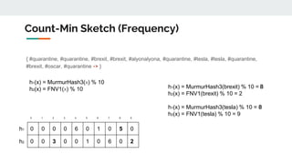 { #quarantine, #quarantine, #brexit, #brexit, #alyonalyona, #quarantine, #tesla, #tesla, #quarantine,
#brexit, #oscar, #quarantine -> }
Count-Min Sketch (Frequency)
0 1 2 3 4 5 6 7 8 9
h1 0 0 0 0 6 0 1 0 5 0
h2 0 0 3 0 0 1 0 6 0 2
h1(x) = MurmurHash3(x) % 10
h2(x) = FNV1(x) % 10 h1(x) = MurmurHash3(brexit) % 10 = 8
h2(x) = FNV1(brexit) % 10 = 2
h1(x) = MurmurHash3(tesla) % 10 = 8
h2(x) = FNV1(tesla) % 10 = 9
 