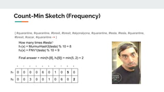 { #quarantine, #quarantine, #brexit, #brexit, #alyonalyona, #quarantine, #tesla, #tesla, #quarantine,
#brexit, #oscar, #quarantine -> }
Count-Min Sketch (Frequency)
0 1 2 3 4 5 6 7 8 9
h1 0 0 0 0 6 0 1 0 5 0
h2 0 0 3 0 0 1 0 6 0 2
How many times #tesla?
h1(x) = MurmurHash3(tesla) % 10 = 8
h2(x) = FNV1(tesla) % 10 = 9
Final answer = min(h1[8], h2[9]) = min(5, 2) = 2
 