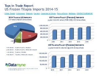 HQ 305 262 8600 703 Waterford Way, Suite 200, Miami Fl 33126
Fax 305 262 8009 datamyne.com
Tops in Trade Report
US Frozen Tilapia Imports 2014-15
5-Year Trends, Consignees, Shippers, Carriers, Countries of Origin, Ports of Entry, Weblinks, CONTACT DATAMYNE
0
200,000,000
400,000,000
600,000,000
800,000,000
1,000,000,000
2010 2011 2012 2013 2014
US Tilapia Fillet (Frozen) Imports
5-year trendin value (FOBUS$)/ USCensus Data
0
50,000,000
100,000,000
150,000,000
200,000,000
2010 2011 2012 2013 2014
US Tilapia Fillet (Frozen) Imports
5-year trend in volume(kg)/ USCensus Data
76%
19%
5%
<1%
2014 Tilapia US Imports
CIFValue US$/US Census Data
HS 030461 - TILAPIA FILLETS, FROZEN
HS 030431 - TILAPIA FILLETS, FRESH OR CHILLED
HS 030323 - TILAPIAS, FROZEN
HS 030271 - TILAPIAS, FRESH OR CHILLED
 