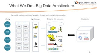 What We Do - Big Data Architecture
13
Enterprise data warehouse Visualization
FINANCE
CPG &
Retail
TELECOM
DIGITAL MEDIA
MARKETING
SQOOP
Flume
Data Data Source
Industry
Logs
$
Retail
H.C
IVR ECH
Social
Media
RDBMS
DN
ERP
CRM
A. V File,
Excel, csv
Social Logs
Ingestion Layer
We enable institutionalizing of analytics through technology implementation
 