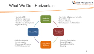 What We Do - Horizontals
6
Marketing
Analytics
Operational
Analytics
Supply Chain
Analytics
Risk Analytics
•Inventory Optimization
•Demand Analytics
•Supply Chain Metrics
•Sourcing
•Align Order & Equipment Schedules
•Order fulfillment
•Network Efficiency
•Device/Machine Fault Prediction
•Credit Risk Modeling
•Forensic analytics
•Collections and Recovery
•Health Risk Assessment
•Marketing ROI
•Customer Experience
•Customer Profitability
•New Product Development
•Digital Marketing
 