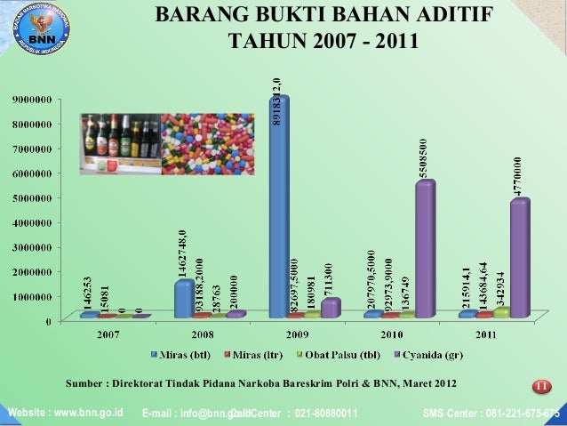 Data narkoba 5 tahun terakhir