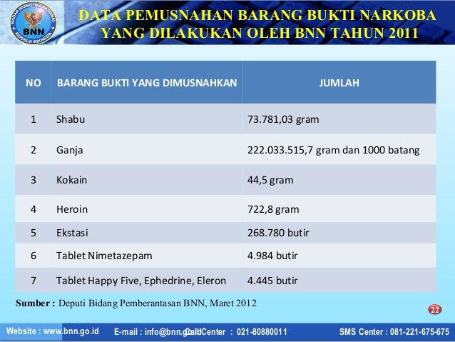 Data narkoba 5 tahun terakhir