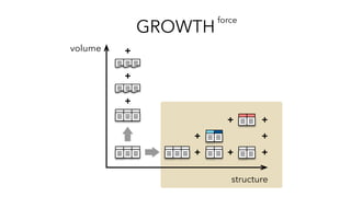 GROWTH
force
+
+
+
+
+
+
+
+
structure
volume
+
+
 