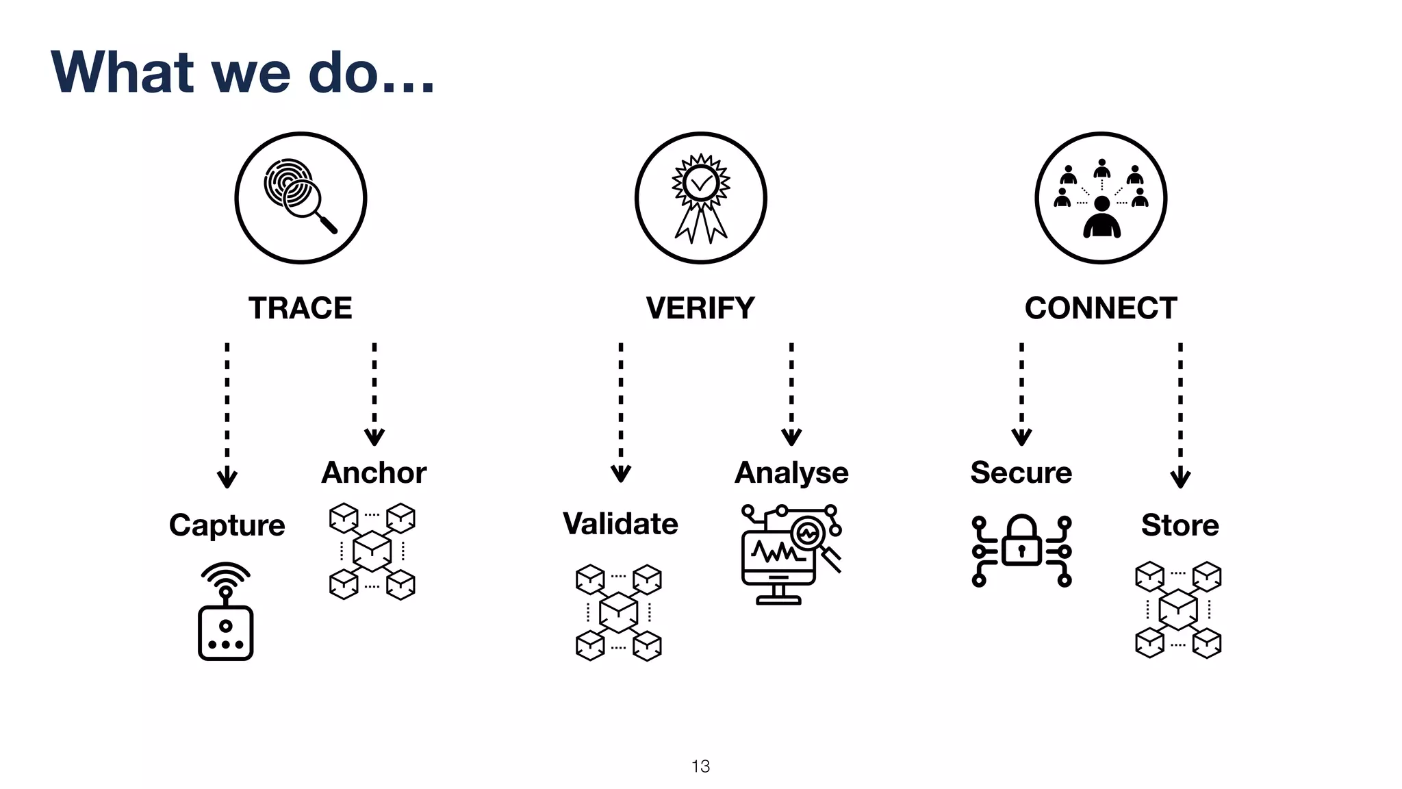 !13
What we do…
VERIFYTRACE CONNECT
Capture
Anchor
Validate
Analyse
Store
Secure
 