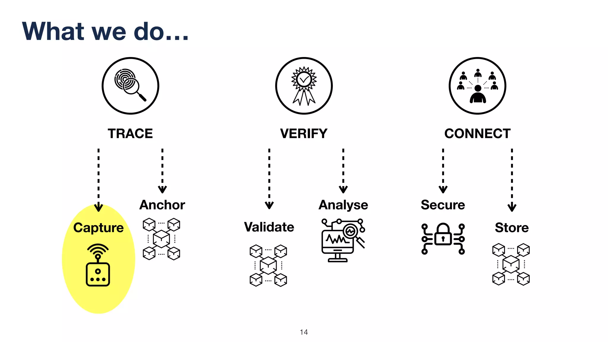 !14
What we do…
VERIFYTRACE CONNECT
Capture
Anchor
Validate
Analyse
Store
Secure
 