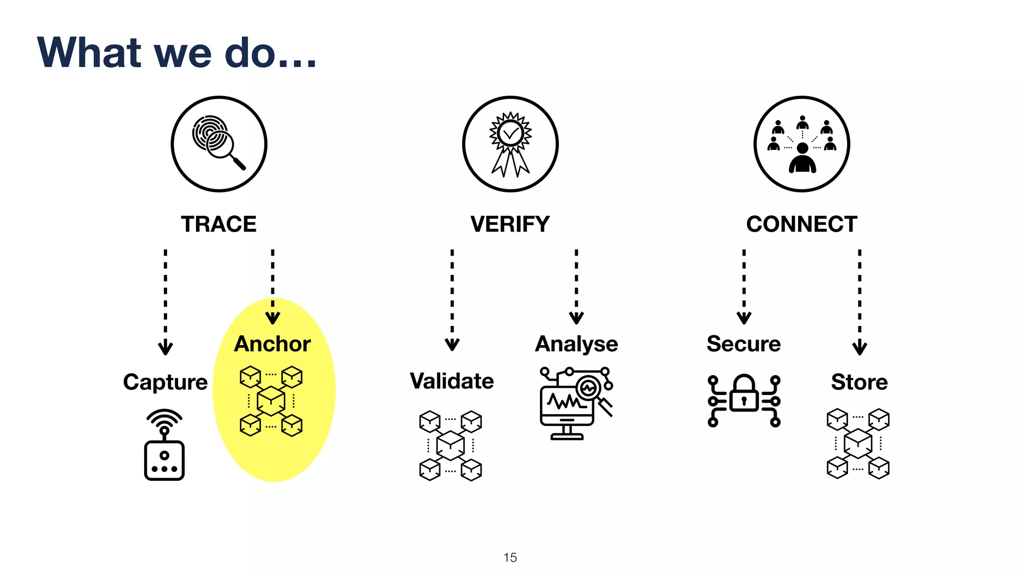 !15
What we do…
VERIFYTRACE CONNECT
Capture
Anchor
Validate
Analyse
Store
Secure
 