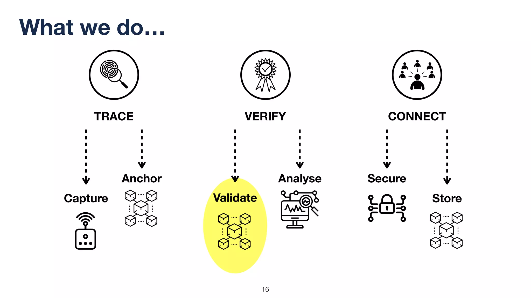 !16
What we do…
VERIFYTRACE CONNECT
Capture
Anchor
Validate
Analyse
Store
Secure
 