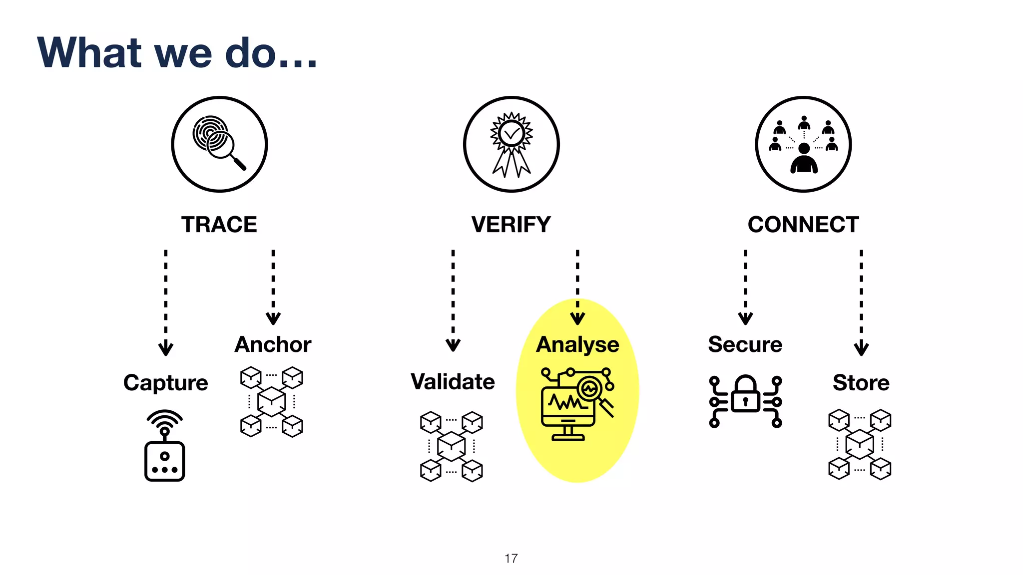 !17
What we do…
VERIFYTRACE CONNECT
Capture
Anchor
Validate
Analyse
Store
Secure
 