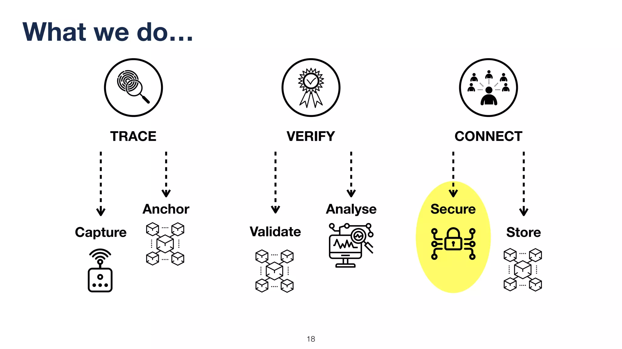 !18
What we do…
VERIFYTRACE CONNECT
Capture
Anchor
Validate
Analyse
Store
Secure
 
