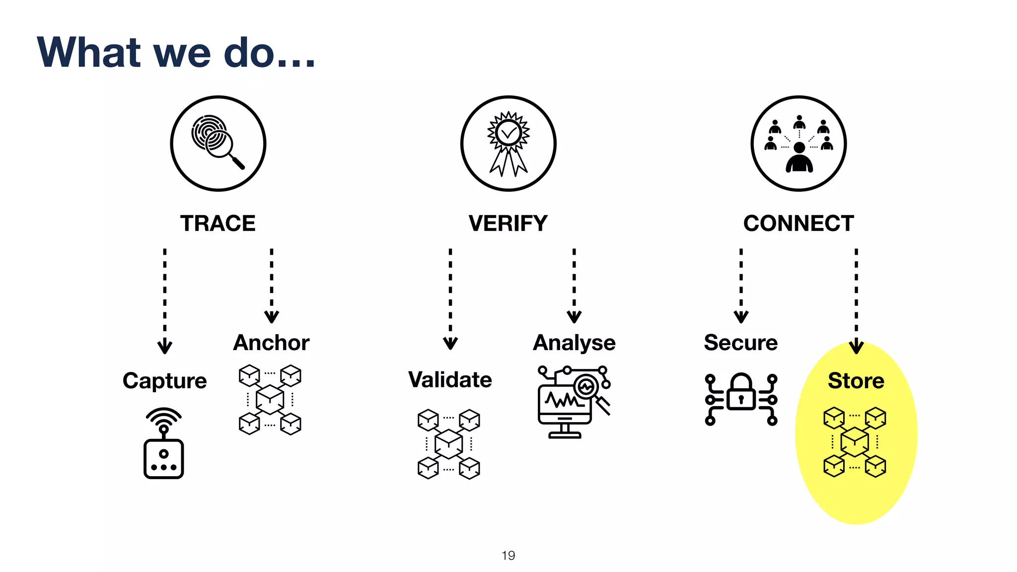 !19
What we do…
VERIFYTRACE CONNECT
Capture
Anchor
Validate
Analyse
Store
Secure
 