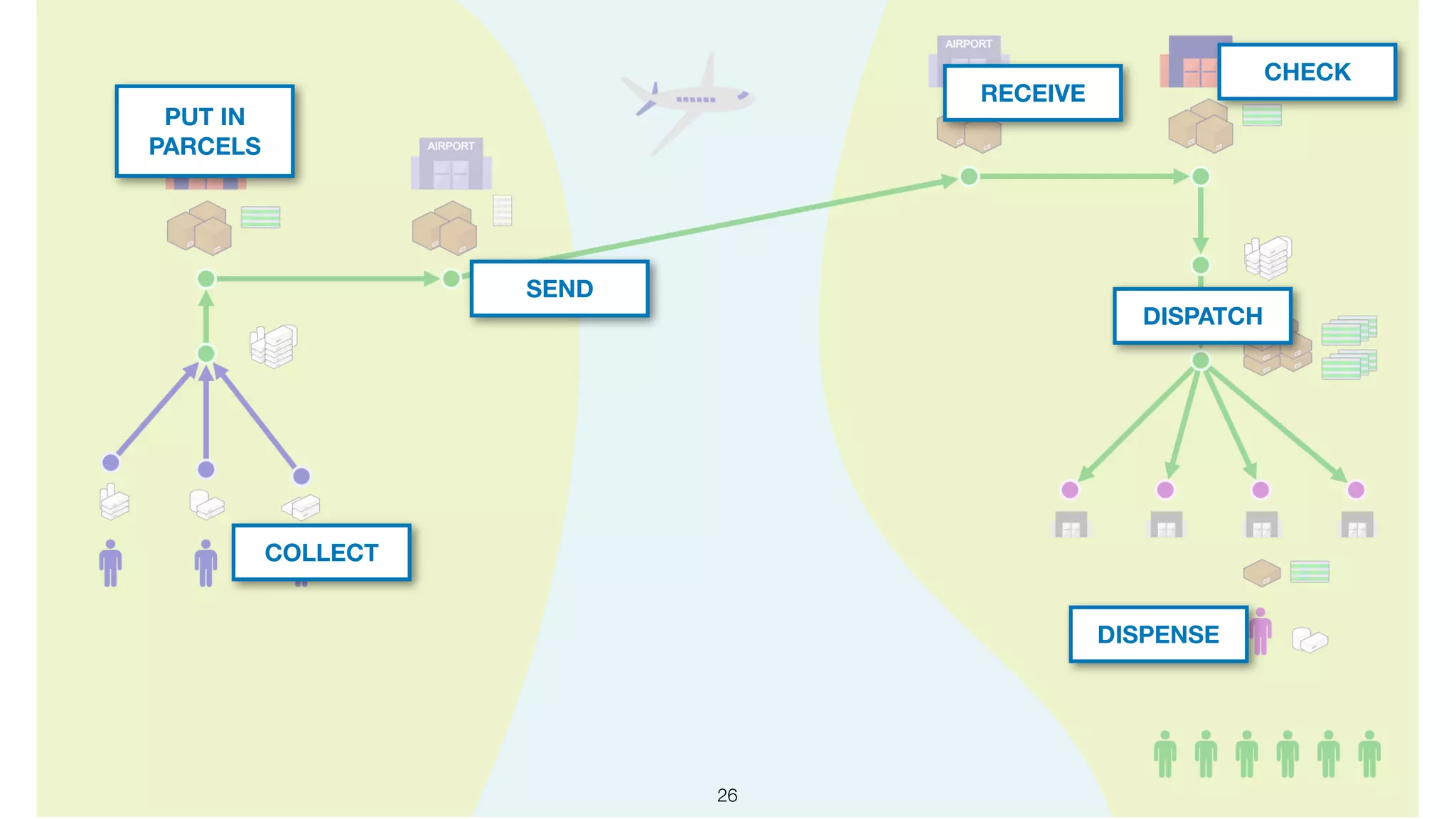 !26
COLLECT
PUT IN
PARCELS
SEND
RECEIVE
CHECK
DISPATCH
DISPENSE
 