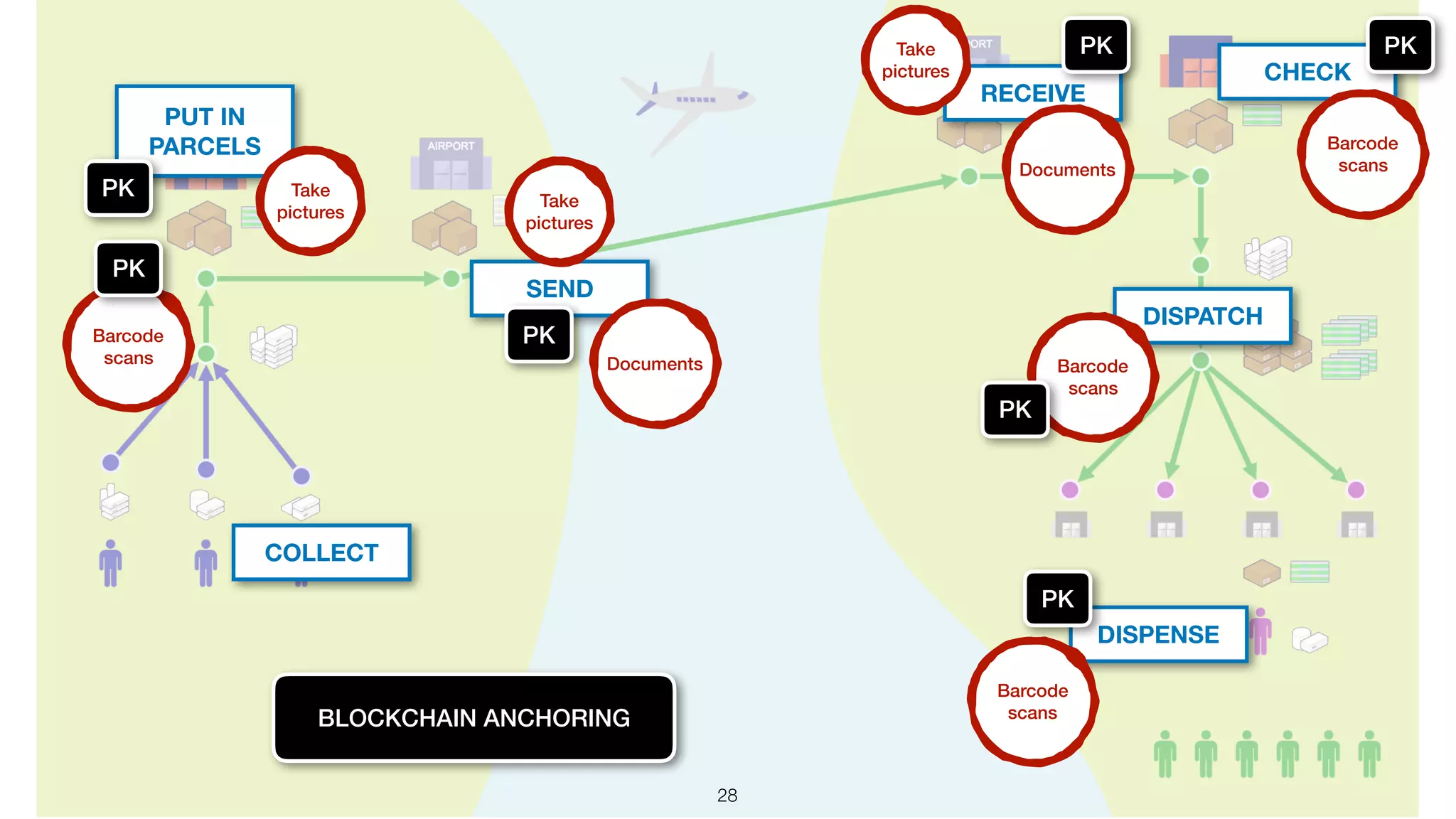!28
COLLECT
PUT IN
PARCELS
SEND
RECEIVE
CHECK
DISPATCH
DISPENSE
Take
pictures
Barcode
scans
Take
pictures
Documents
Take
pictures
Documents
Barcode
scans
Barcode
scans
Barcode
scansBLOCKCHAIN ANCHORING
PK
PK
PK
PK PK
PK
PK
 