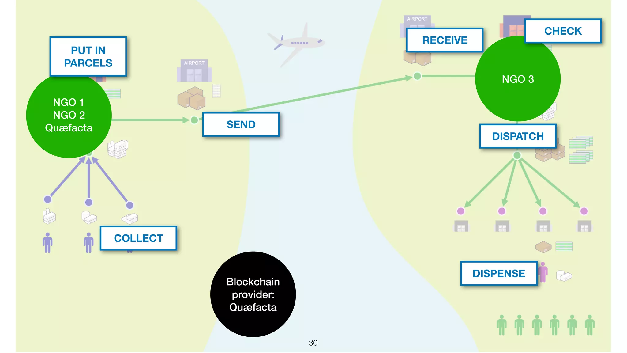 !30
COLLECT
SEND
RECEIVE
DISPATCH
DISPENSE
NGO 1
NGO 2
Quæfacta
NGO 3
CHECK
PUT IN
PARCELS
Blockchain
provider:
Quæfacta
 