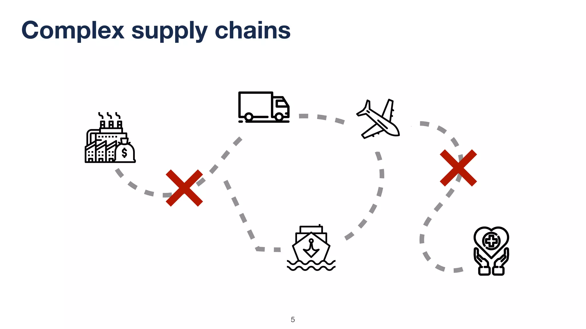 !5
Complex supply chains
 