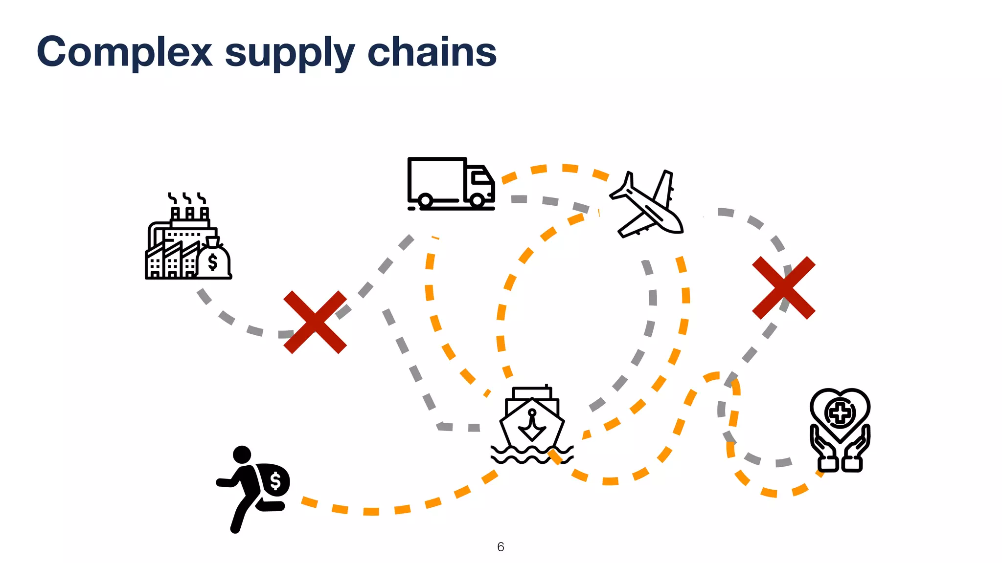 !6
Complex supply chains
 