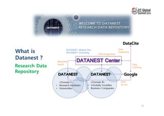 What is
Datanest ?
Research Data
Repository
23
 