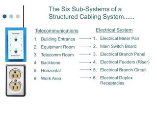Telecom Backbone Risers Data network Fundamentals | PPT