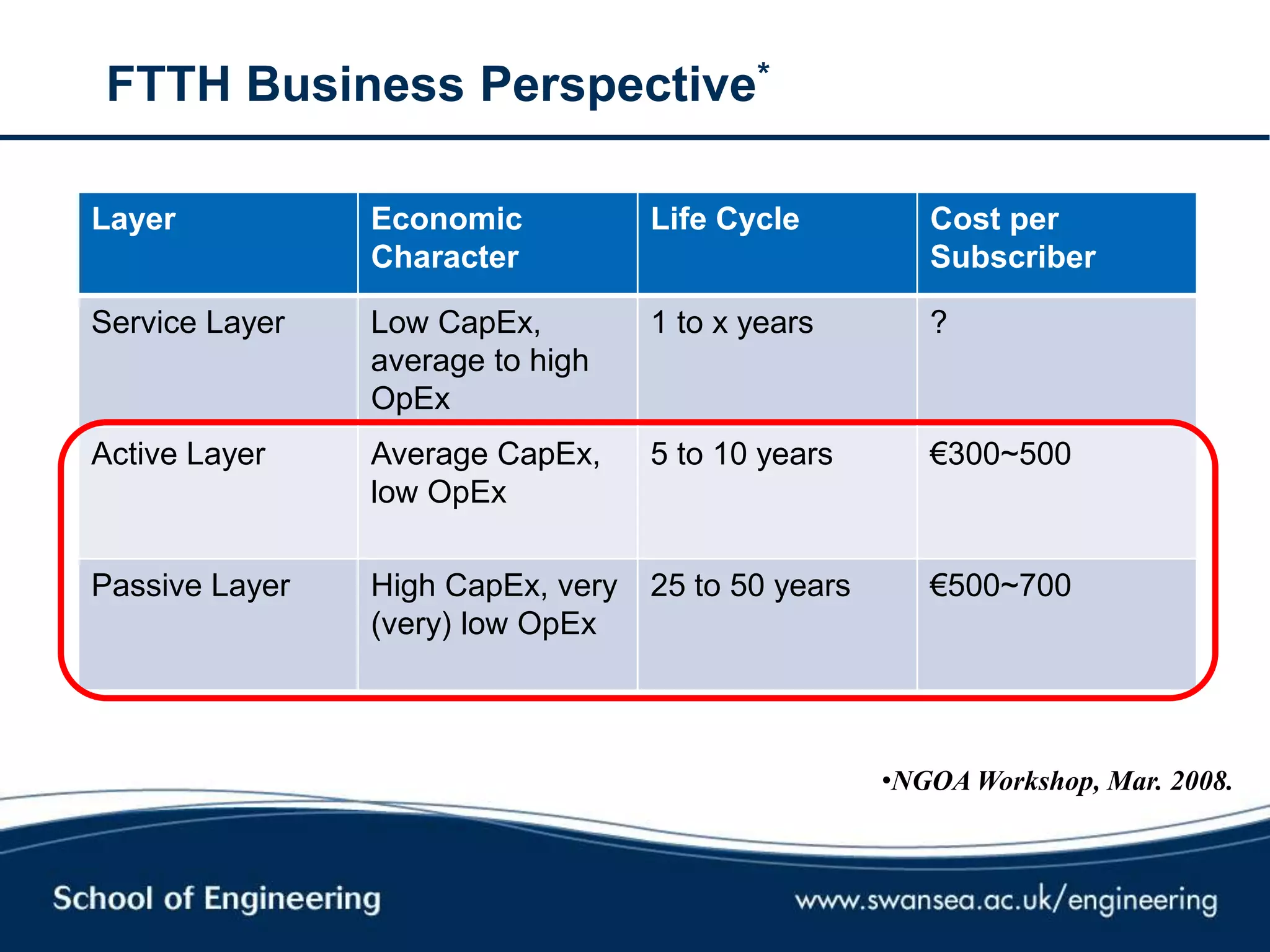 FTTH Business Perspective*
Layer Economic
Character
Life Cycle Cost per
Subscriber
Service Layer Low CapEx,
average to high
OpEx
1 to x years ?
Active Layer Average CapEx,
low OpEx
5 to 10 years €300~500
Passive Layer High CapEx, very
(very) low OpEx
25 to 50 years €500~700
•NGOA Workshop, Mar. 2008.
 