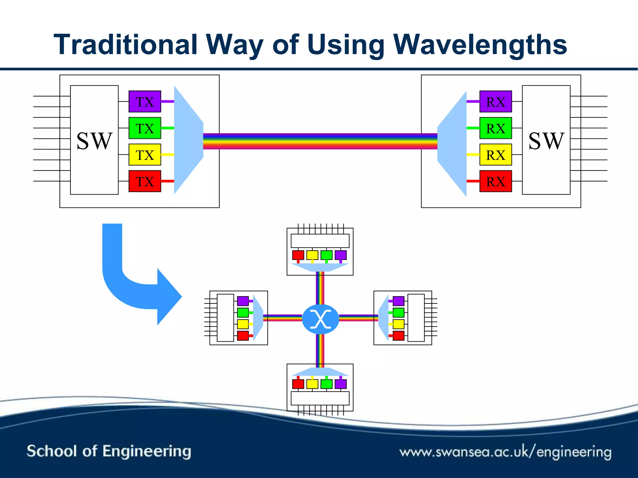 Traditional Way of Using Wavelengths
TX
TX
TX
TX
RX
RX
RX
RX
SW SW
 