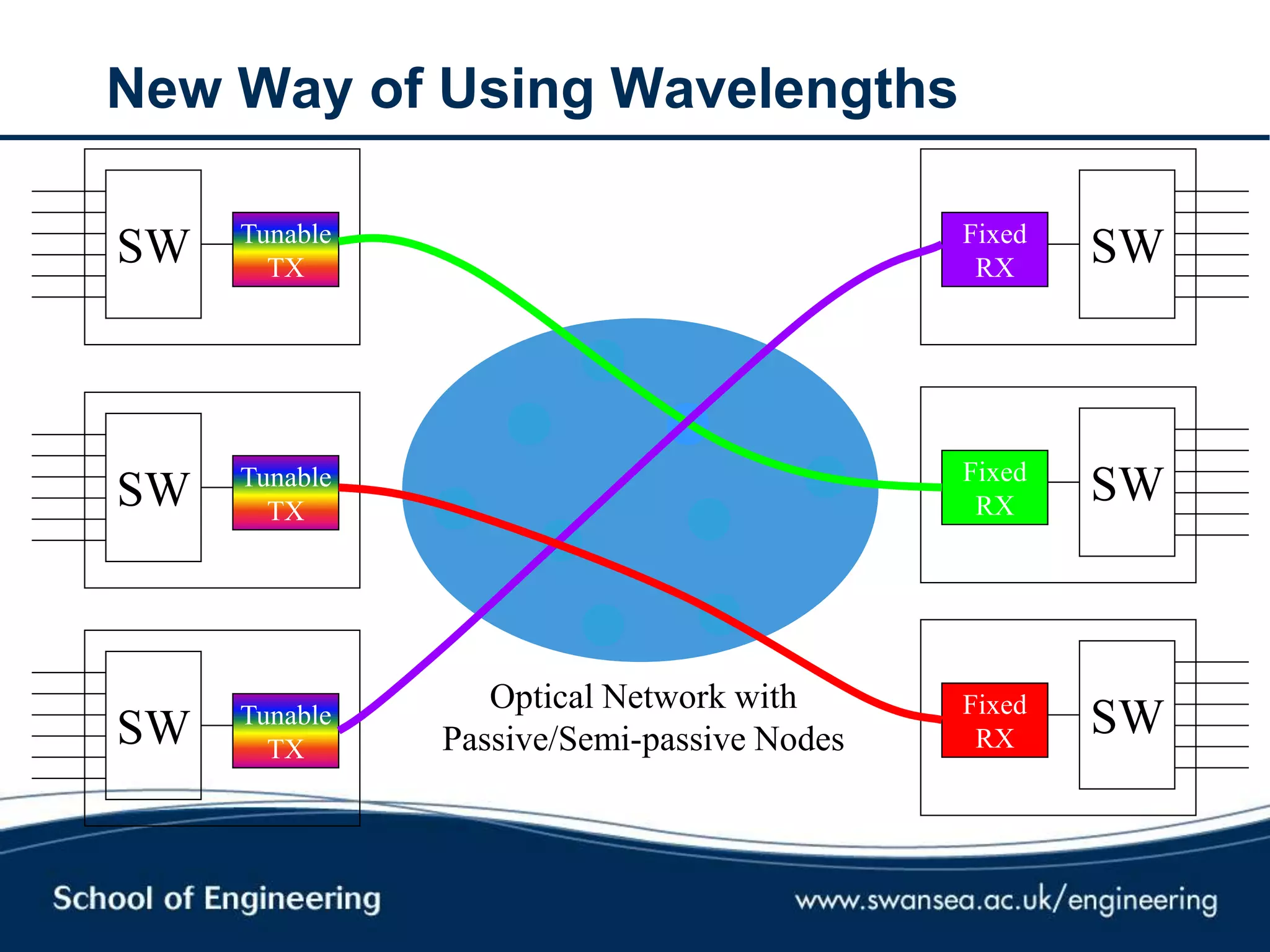 Optical Network with
Passive/Semi-passive Nodes
New Way of Using Wavelengths
Tunable
TX
SW
Tunable
TX
SW
Tunable
TX
SW
Fixed
RX
SW
Fixed
RX
SW
Fixed
RX
SW
 