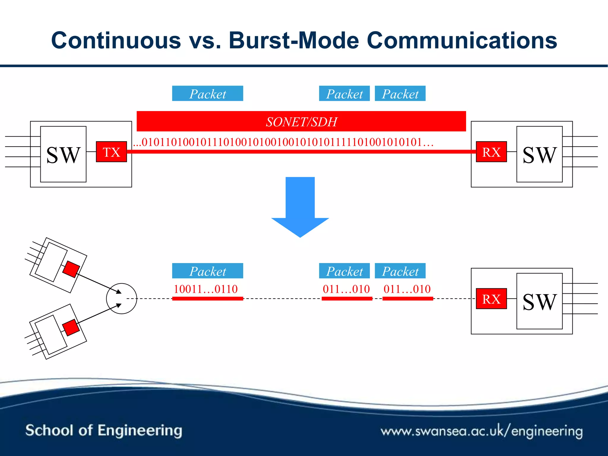 Continuous vs. Burst-Mode Communications
TX RXSW SW
...010110100101110100101001001010101111101001010101…
SONET/SDH
Packet Packet Packet
RX SW
10011…0110
Packet Packet Packet
011…010 011…010
 