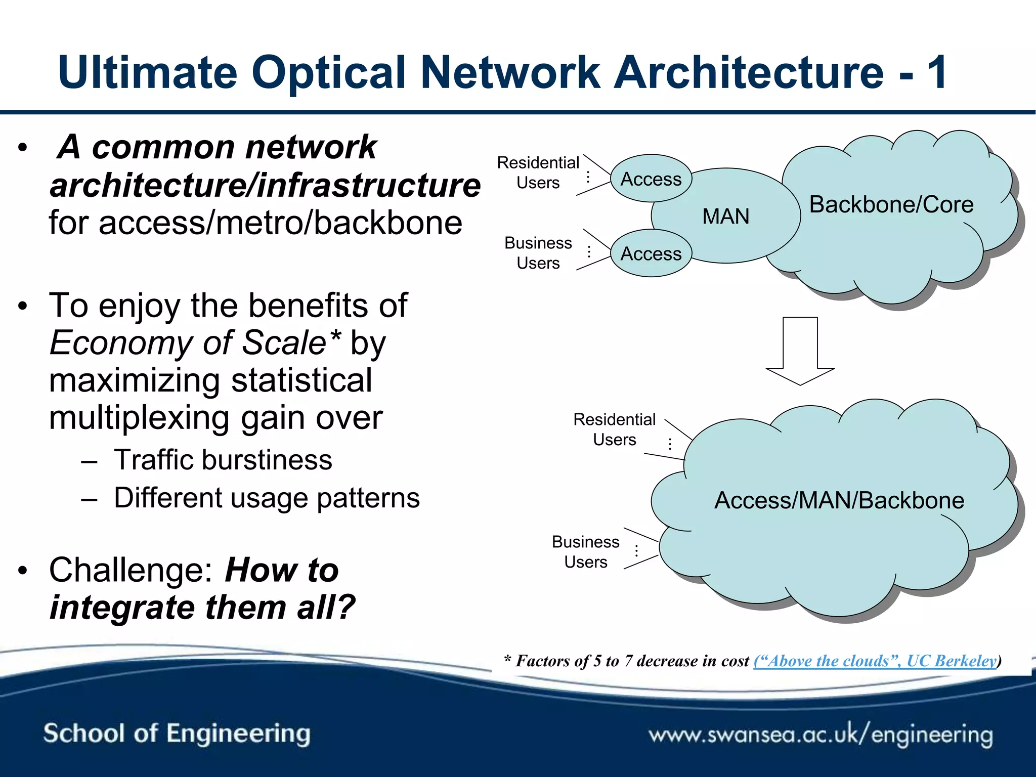 Ultimate Optical Network Architecture - 1
• A common network
architecture/infrastructure
for access/metro/backbone
• To enjoy the benefits of
Economy of Scale* by
maximizing statistical
multiplexing gain over
– Traffic burstiness
– Different usage patterns
• Challenge: How to
integrate them all?
Backbone/CoreBackbone/CoreMAN
Access
Access

Residential
Users
Business
Users
Access/MAN/Backbone


Residential
Users
Business
Users
* Factors of 5 to 7 decrease in cost (“Above the clouds”, UC Berkeley)
 