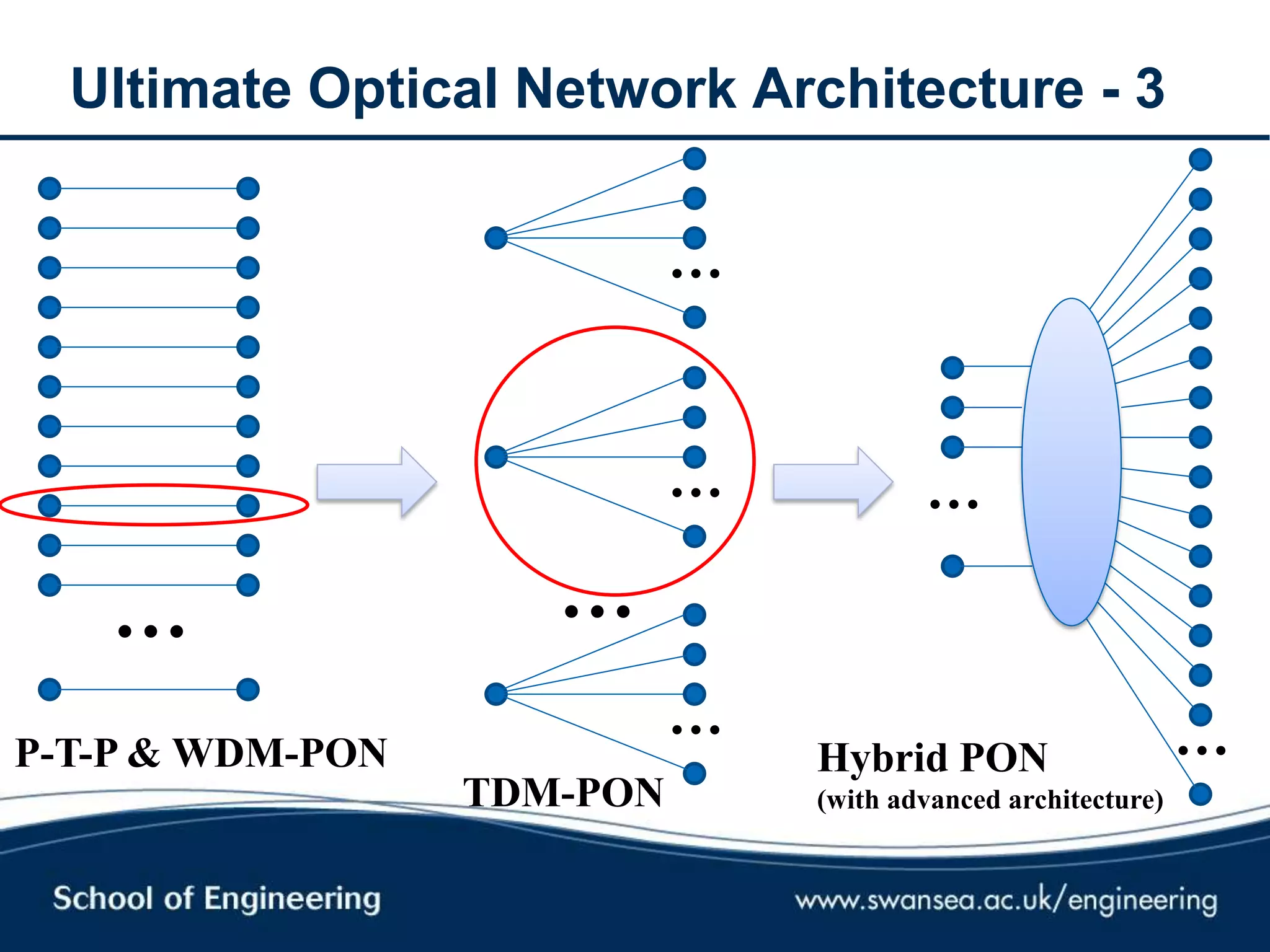 Ultimate Optical Network Architecture - 3
…
…
…
…
… …
…
P-T-P & WDM-PON
TDM-PON
Hybrid PON
(with advanced architecture)
 