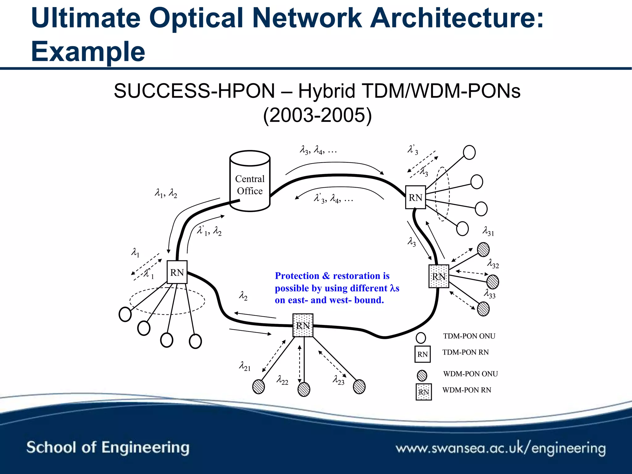 Ultimate Optical Network Architecture:
Example
SUCCESS-HPON – Hybrid TDM/WDM-PONs
(2003-2005)
Central
Office
RN
RN
RN
RN
’
1, 2
1
2
21
22 23
’
1
’
3, 4, …
1, 2
3, 4, …
3
’
3
3
31
32
33
TDM-PON ONU
RN TDM-PON RN
WDM-PON ONU
RN WDM-PON RN
Central
Office
RN
RN
RN
RN
’
1, 2
1
2
21
22 23
’
1
’
3, 4, …
1, 2
3, 4, …
3
’
3
3
31
32
33
TDM-PON ONU
RN TDM-PON RN
WDM-PON ONU
RN WDM-PON RN
Protection & restoration is
possible by using different s
on east- and west- bound.
 