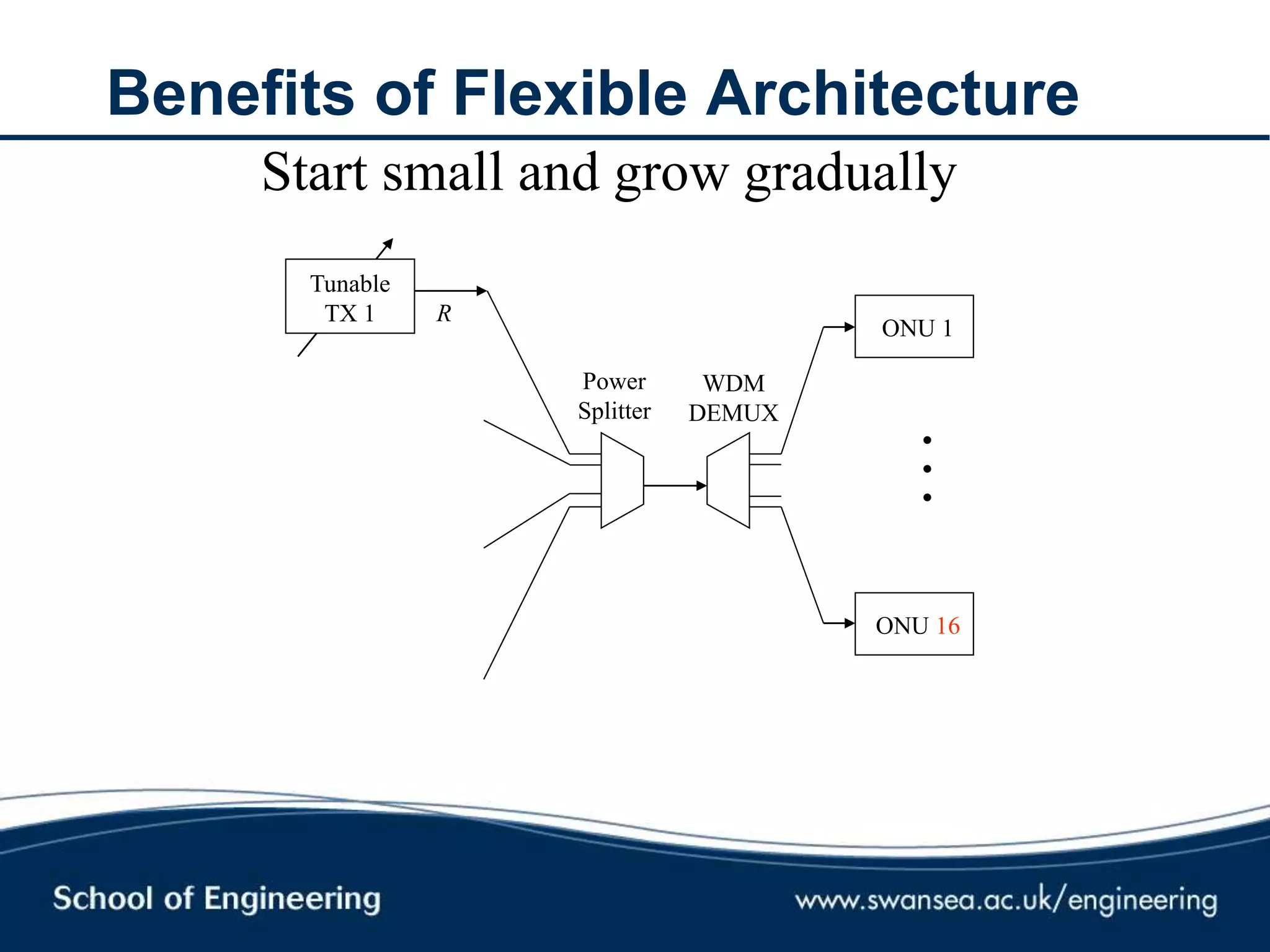 Benefits of Flexible Architecture
R
Tunable
TX 1
Power
Splitter
WDM
DEMUX
ONU 1
ONU 16
...
Start small and grow gradually
 