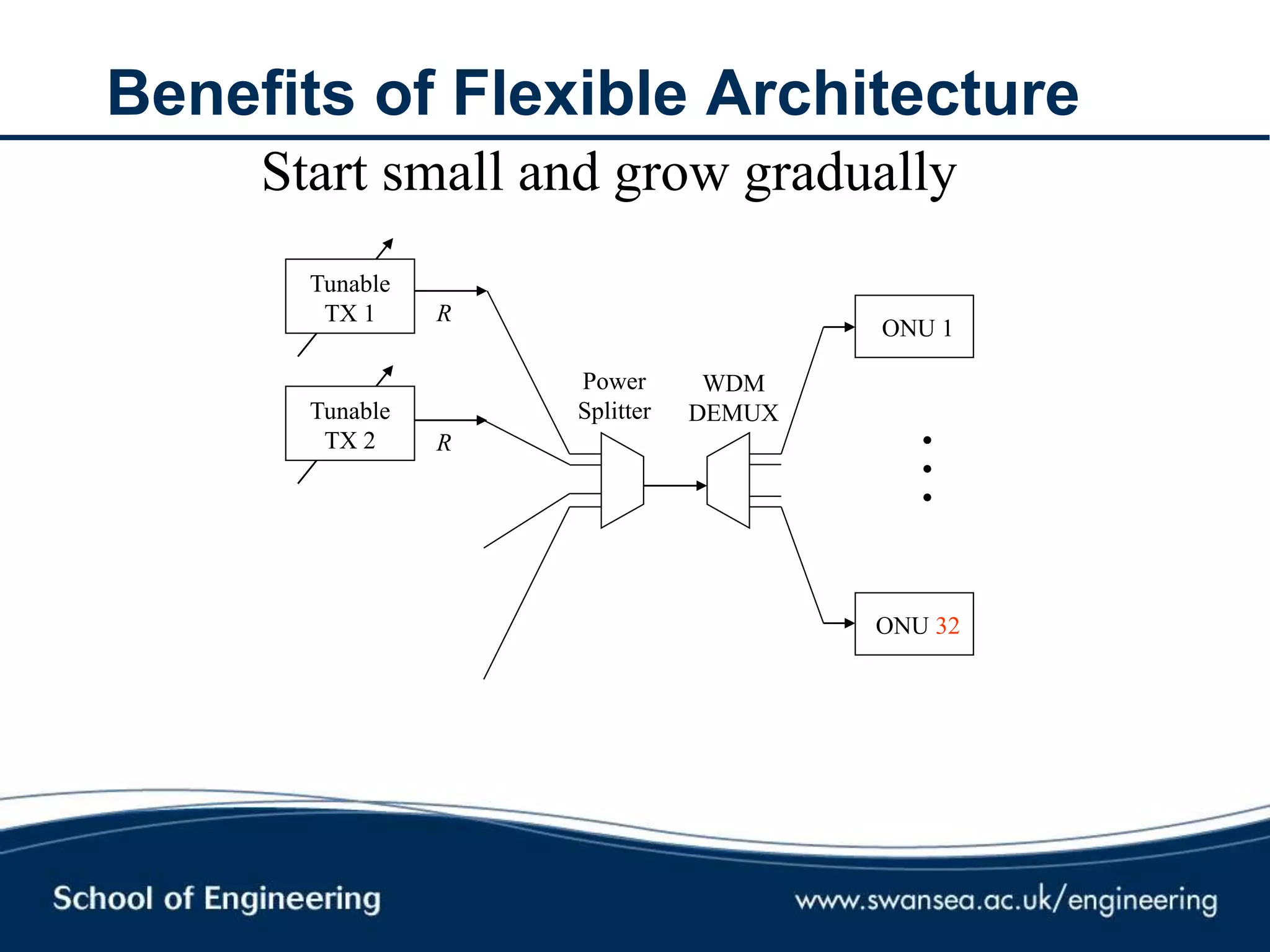 Benefits of Flexible Architecture
R
R
Tunable
TX 1
Tunable
TX 2
Power
Splitter
WDM
DEMUX
ONU 1
ONU 32
...
Start small and grow gradually
 
