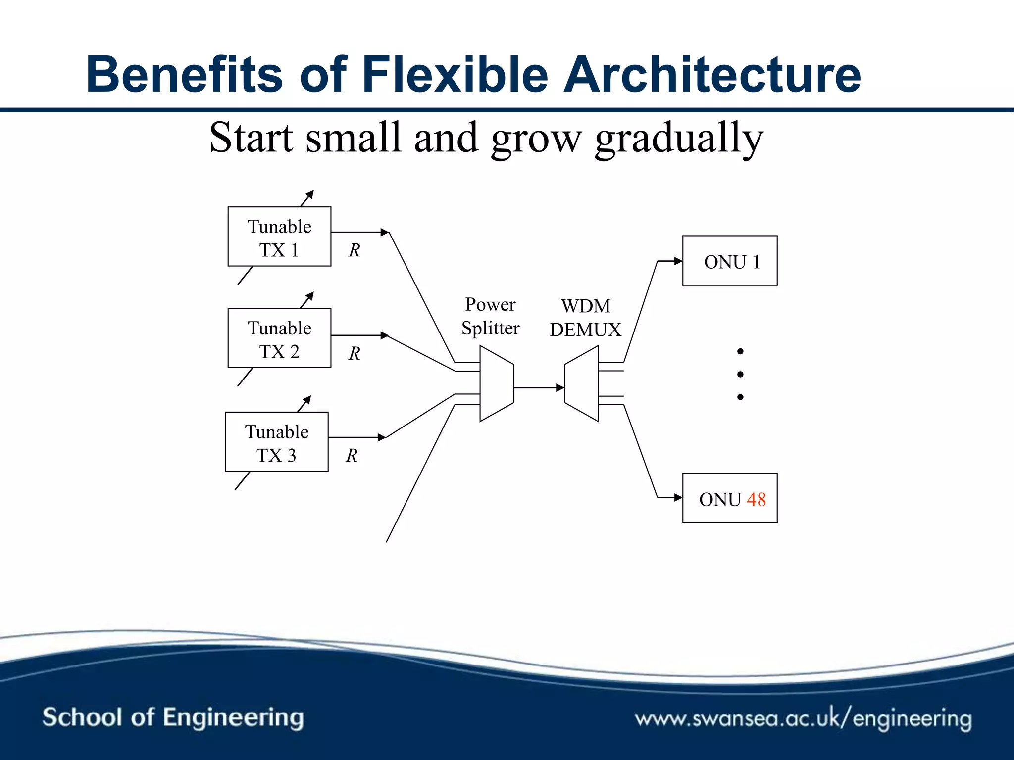 Benefits of Flexible Architecture
R
R
Tunable
TX 1
Tunable
TX 2
Power
Splitter
WDM
DEMUX
ONU 1
ONU 48
...
R
Tunable
TX 3
Start small and grow gradually
 