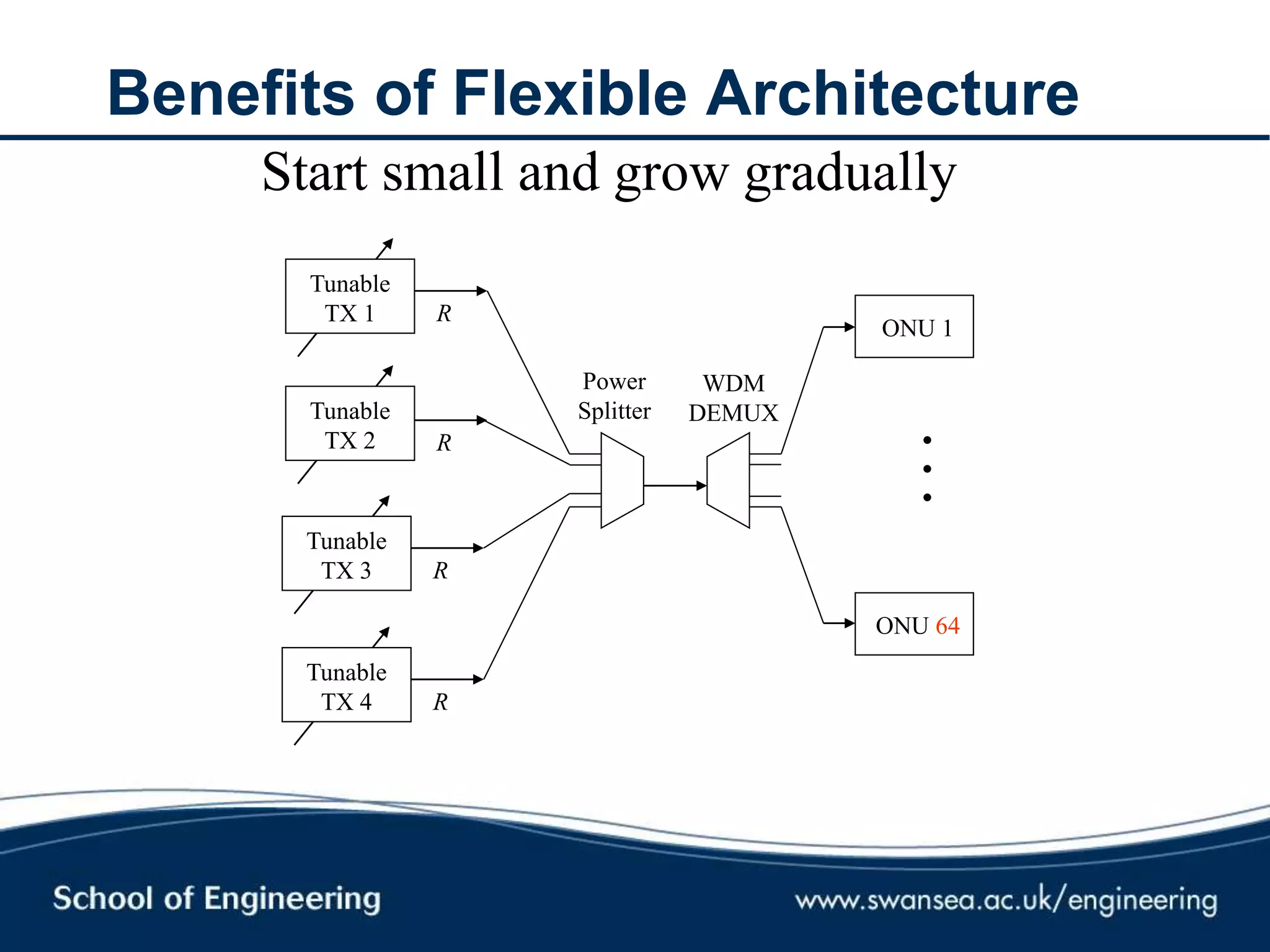 Benefits of Flexible Architecture
R
R
Tunable
TX 1
Tunable
TX 2
Power
Splitter
WDM
DEMUX
ONU 1
ONU 64
...
R
Tunable
TX 3
R
Tunable
TX 4
Start small and grow gradually
 