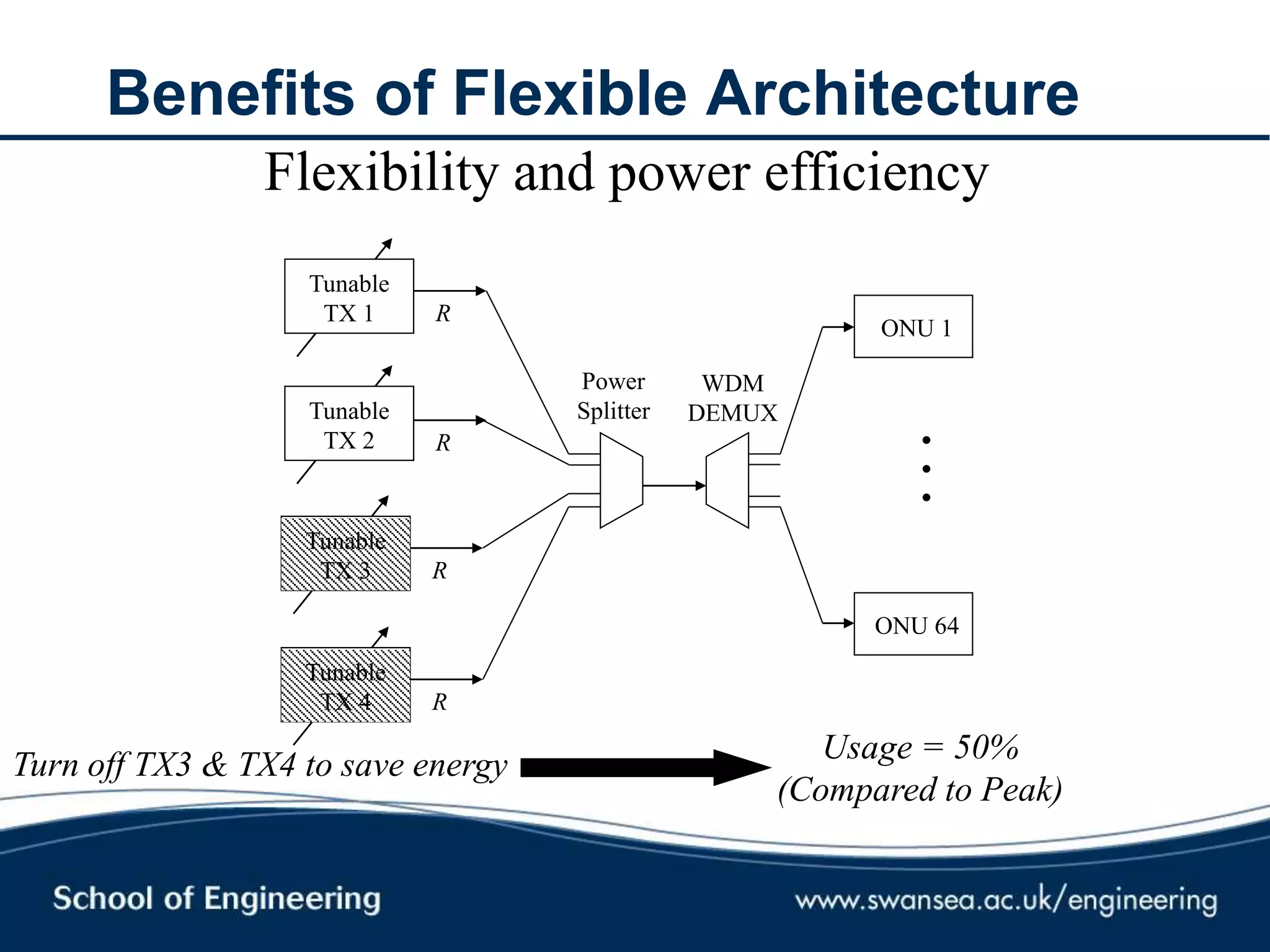 Benefits of Flexible Architecture
R
R
Tunable
TX 1
Tunable
TX 2
Power
Splitter
WDM
DEMUX
ONU 1
ONU 64
...
R
Tunable
TX 3
R
Tunable
TX 4
Flexibility and power efficiency
Usage = 50%
(Compared to Peak)
Turn off TX3 & TX4 to save energy
 